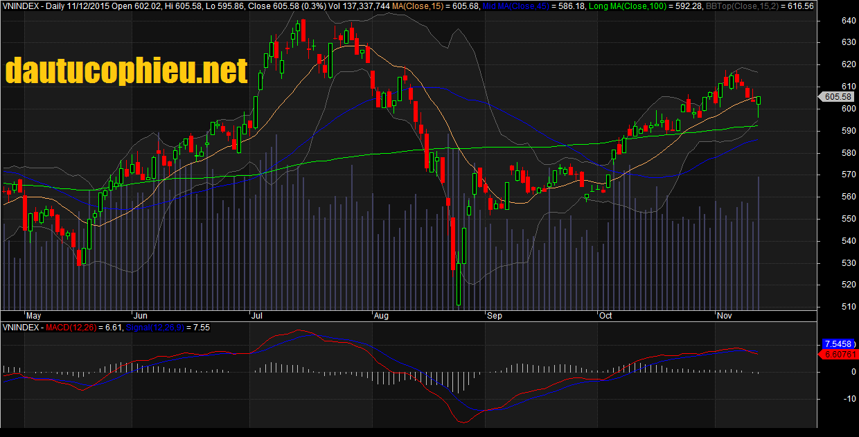 Đồ thị VN-Index ngày 12/11/2015.