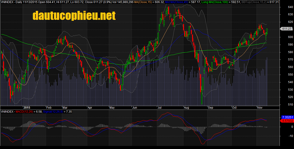 Đồ thị VN-Index ngày 13/11/2015. 