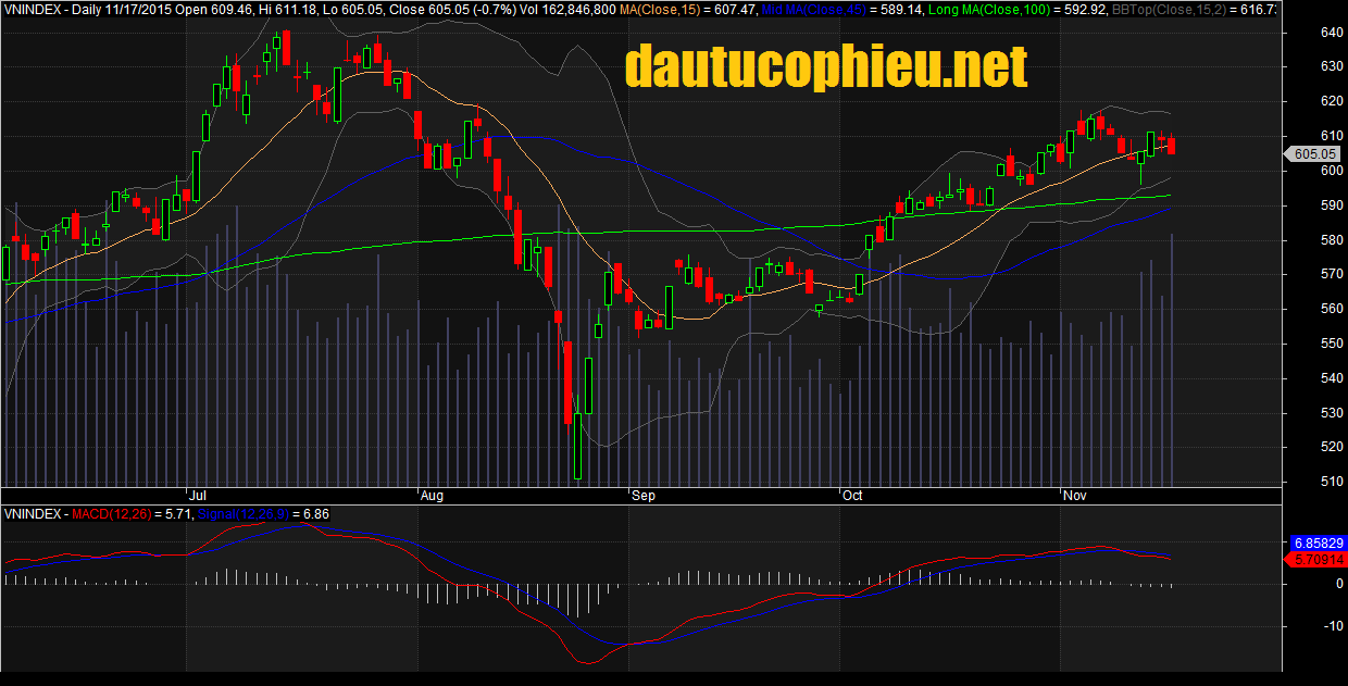 Đồ thị VN-Index ngày 17/11/2015.