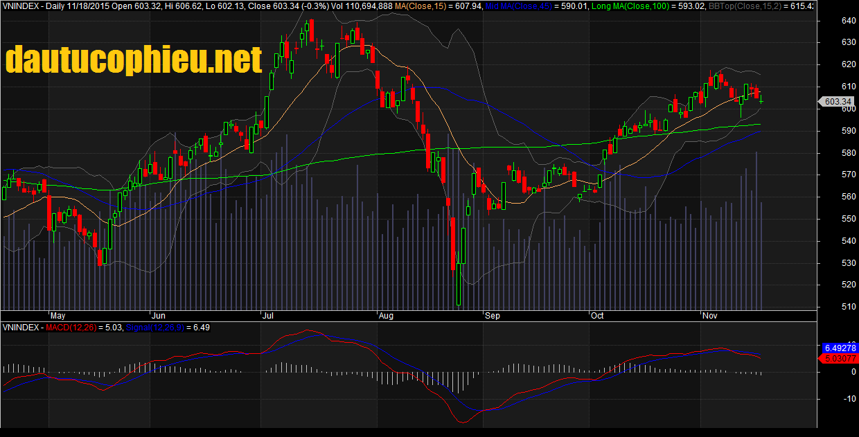Đồ thị VN-Index ngày 18/11/2015. 