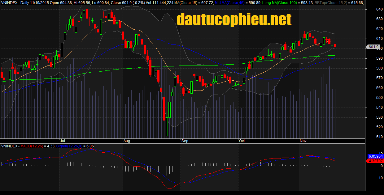 Đồ thị VN-Index ngày 19/11/2015