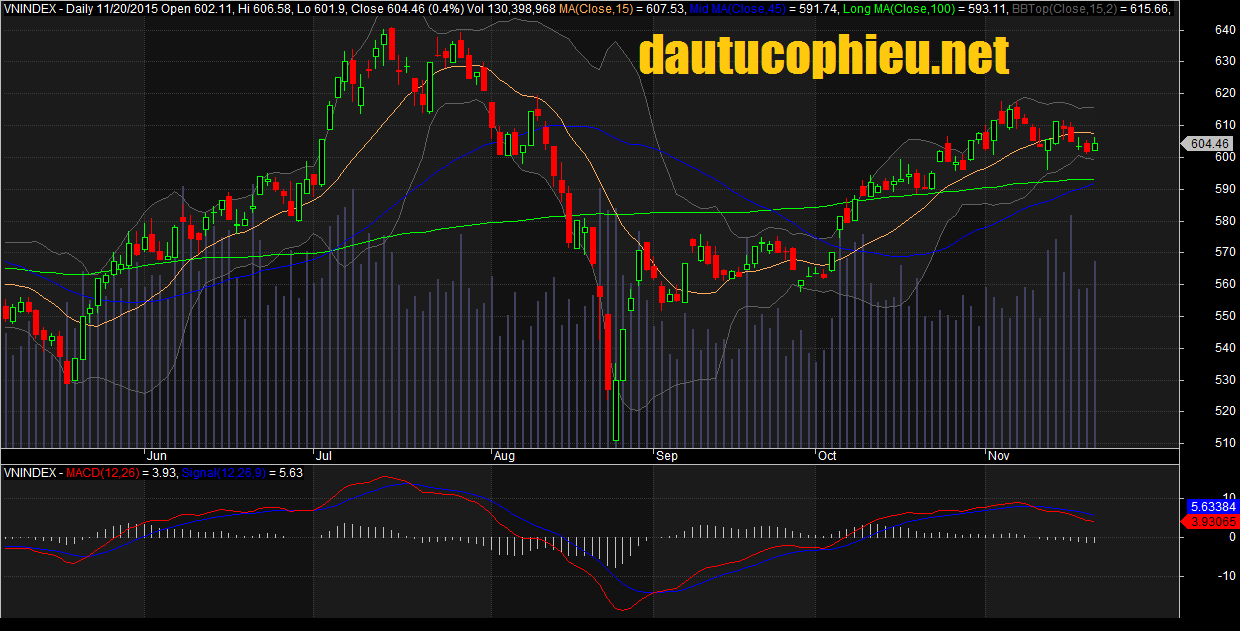 Đồ thị VN-Index ngày 20/11/2015