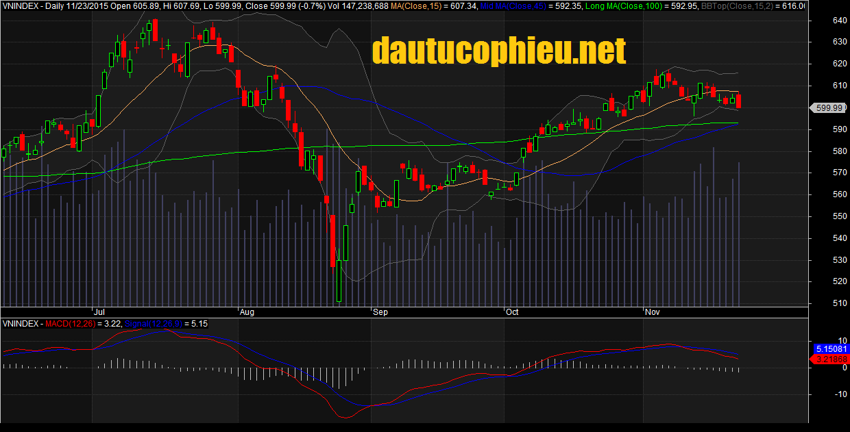 Đồ thị VN-Index ngày 24/11/2015.