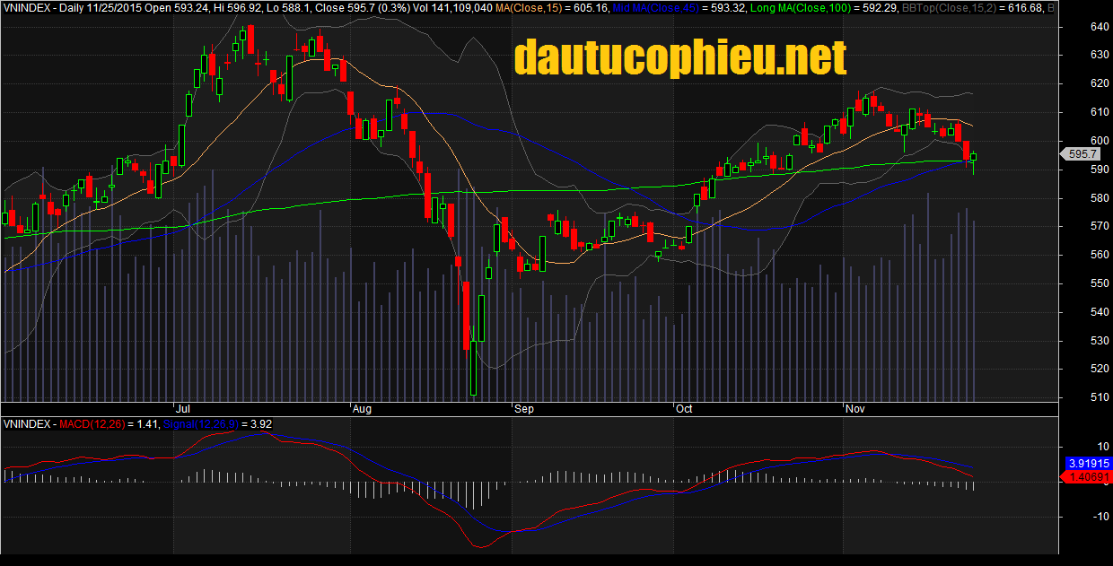 Đồ thị VN-Index ngày 25/11/2015