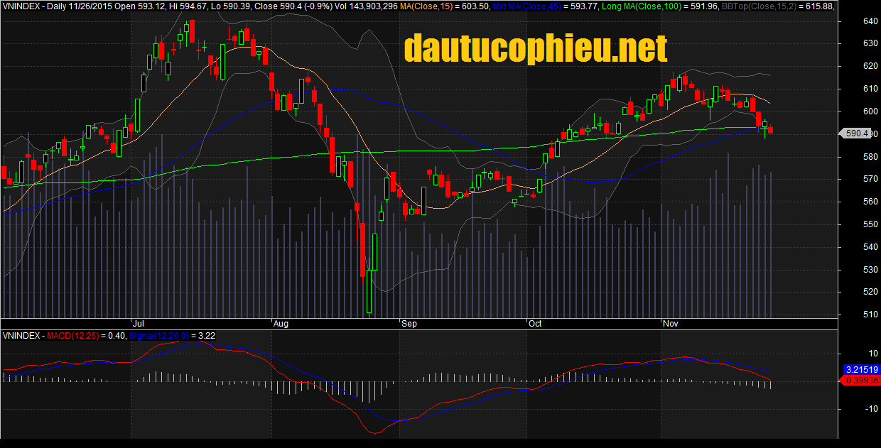 Đồ thị VN-Index ngày 26/11/2015