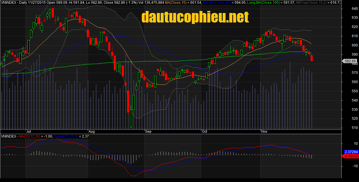 Đồ thị VN-Index ngày 27/11/2015.