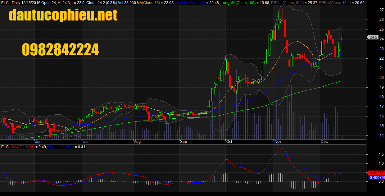 Đồ thị ELC giữa phiên ngày 15/12/2015. Nguồn: Amibroker