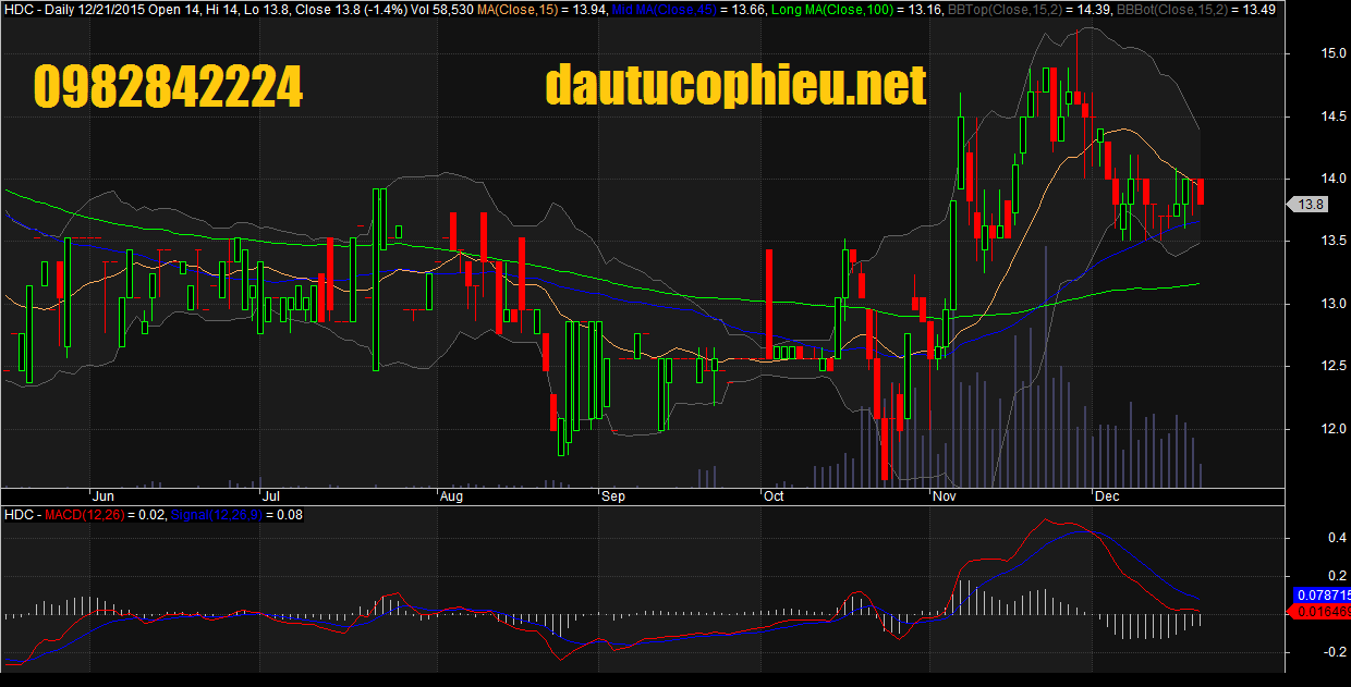 Đồ thị HDC giữa phiên ngày 21/12/2015