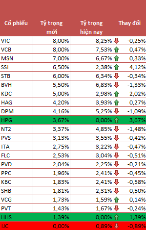 review-vnm-etf-them-hhs-hpg-loai-ic