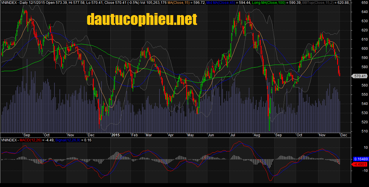 Đồ thị VN-Index ngày 02/12/2015