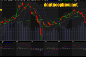 Đồ thị VN-Index ngày 03/12/2015