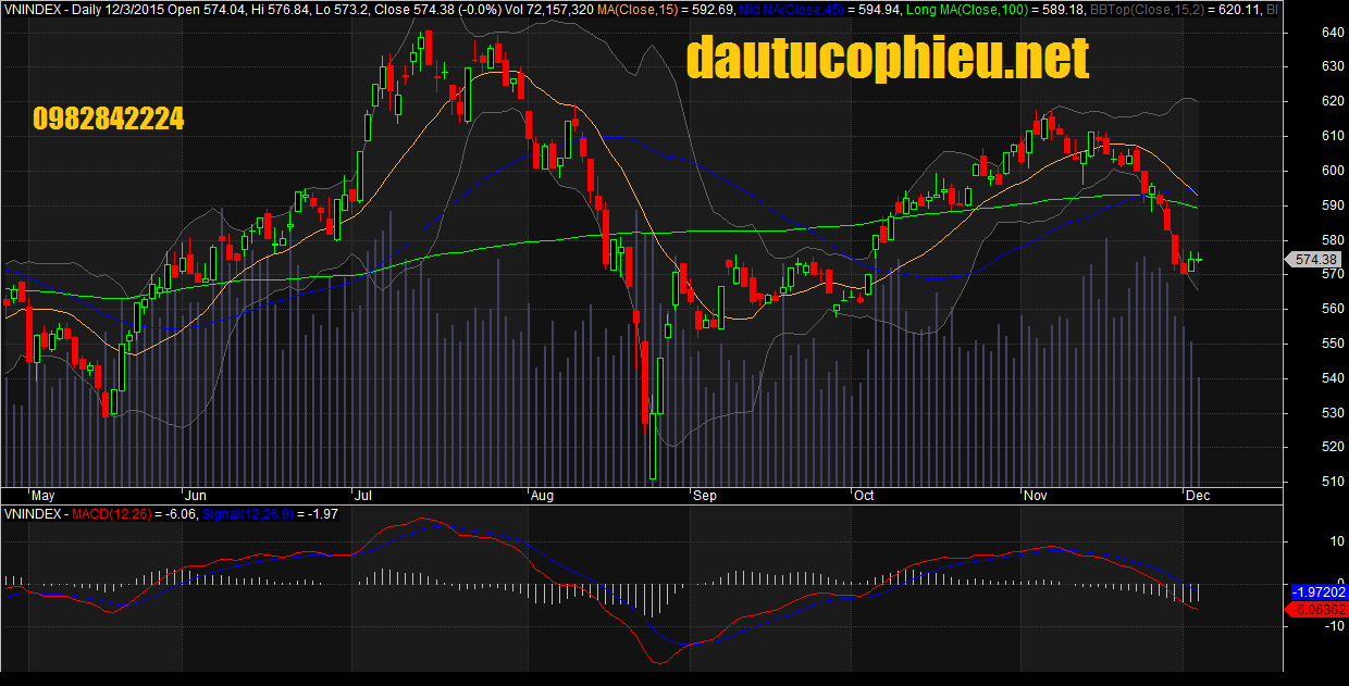 Đồ thị VN-Index ngày 03/12/2015