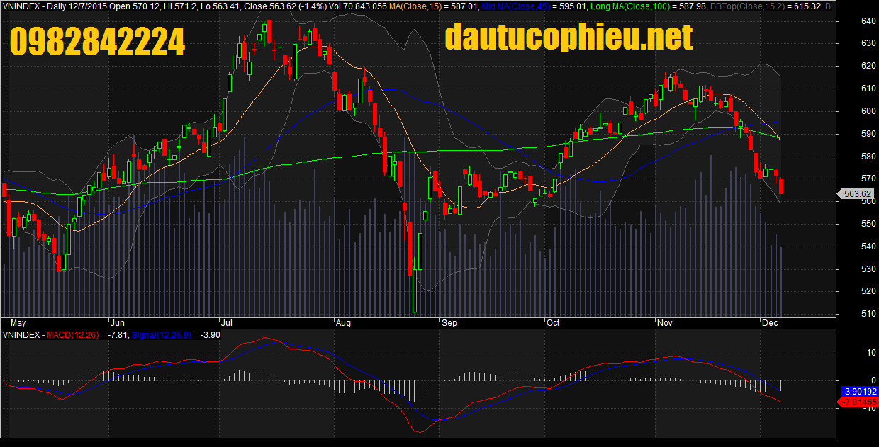 Đồ thị VN-Index ngày 07/12/2015