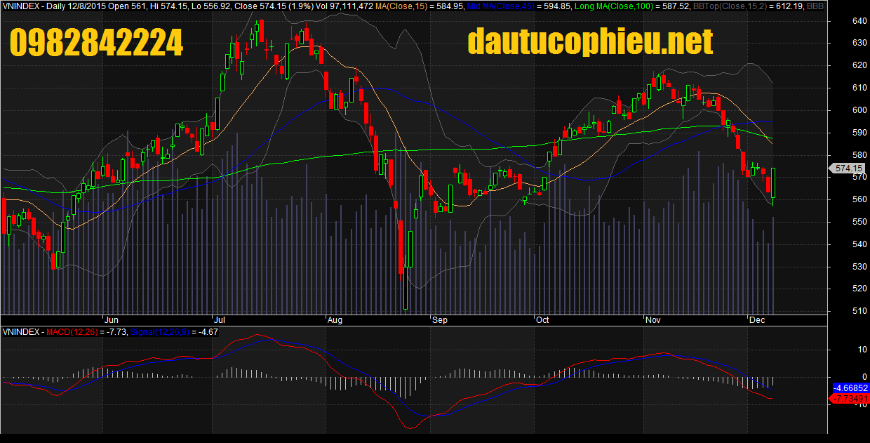Đồ thị VN-Index ngày 08/12/2015. 