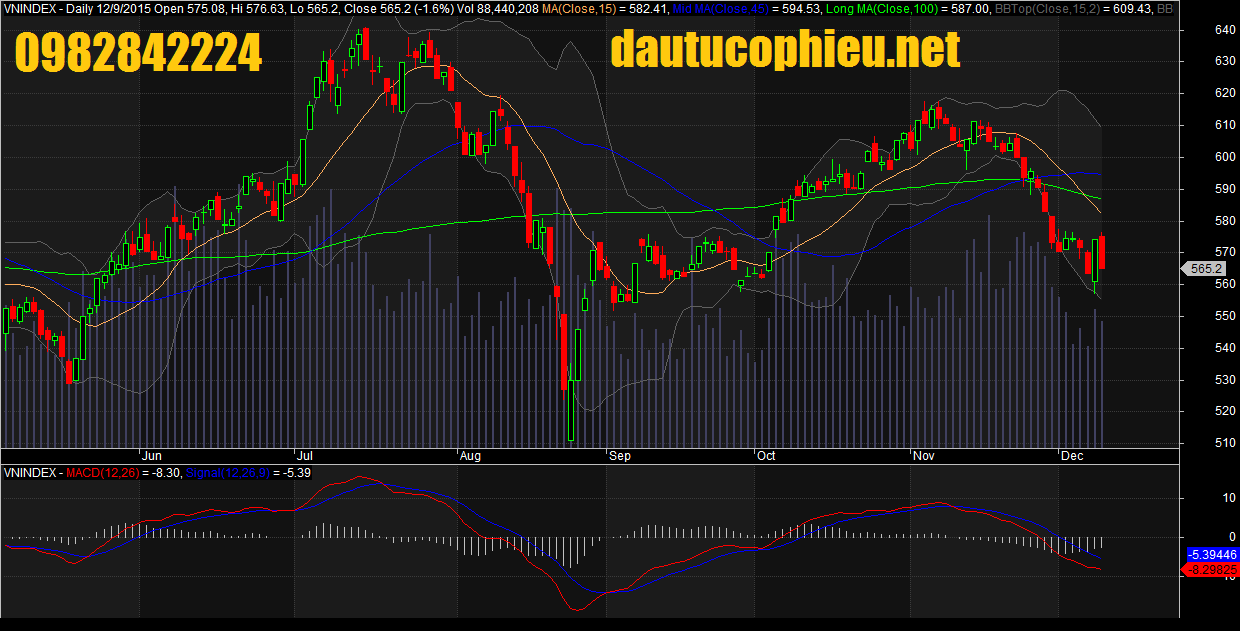 Đồ thị VN-Index ngày 09/12/2015
