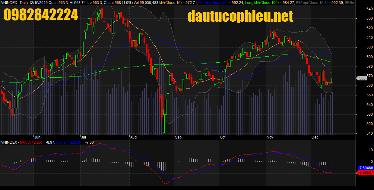 Đồ thị VN-Index ngày 15/12/2015