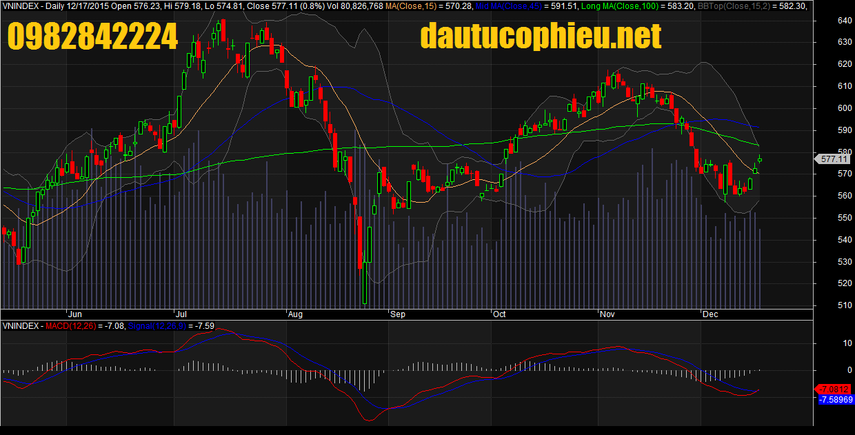 Đồ thị VN-Index ngày 17/12/2015. 