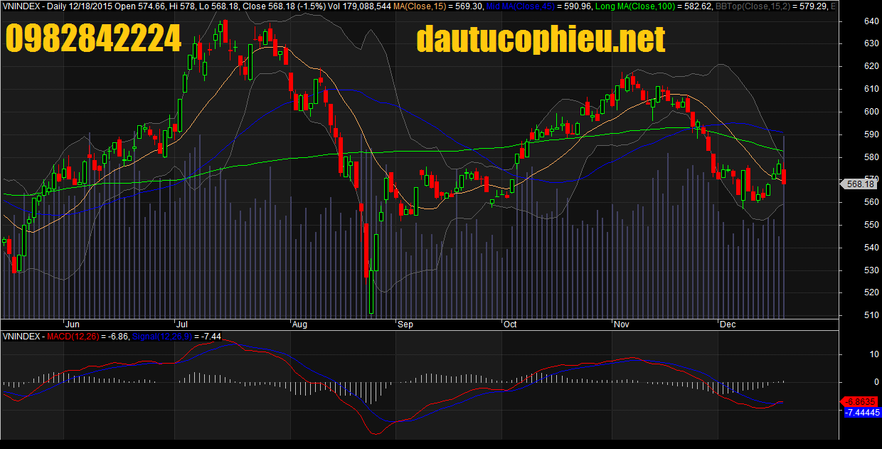 Đồ thị VN-Index ngày 18/12/2015. 