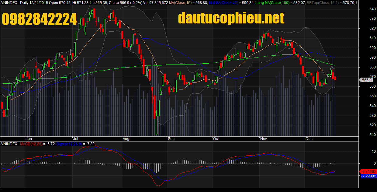 Đồ thị VN-Index ngày 21/12/2015