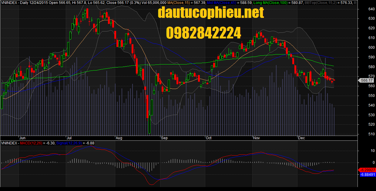 Đồ thị VN-Index ngày 24/12/2015. 