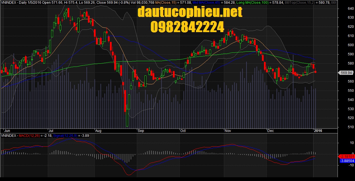 Đồ thị VN-Index ngày 05/01/2016
