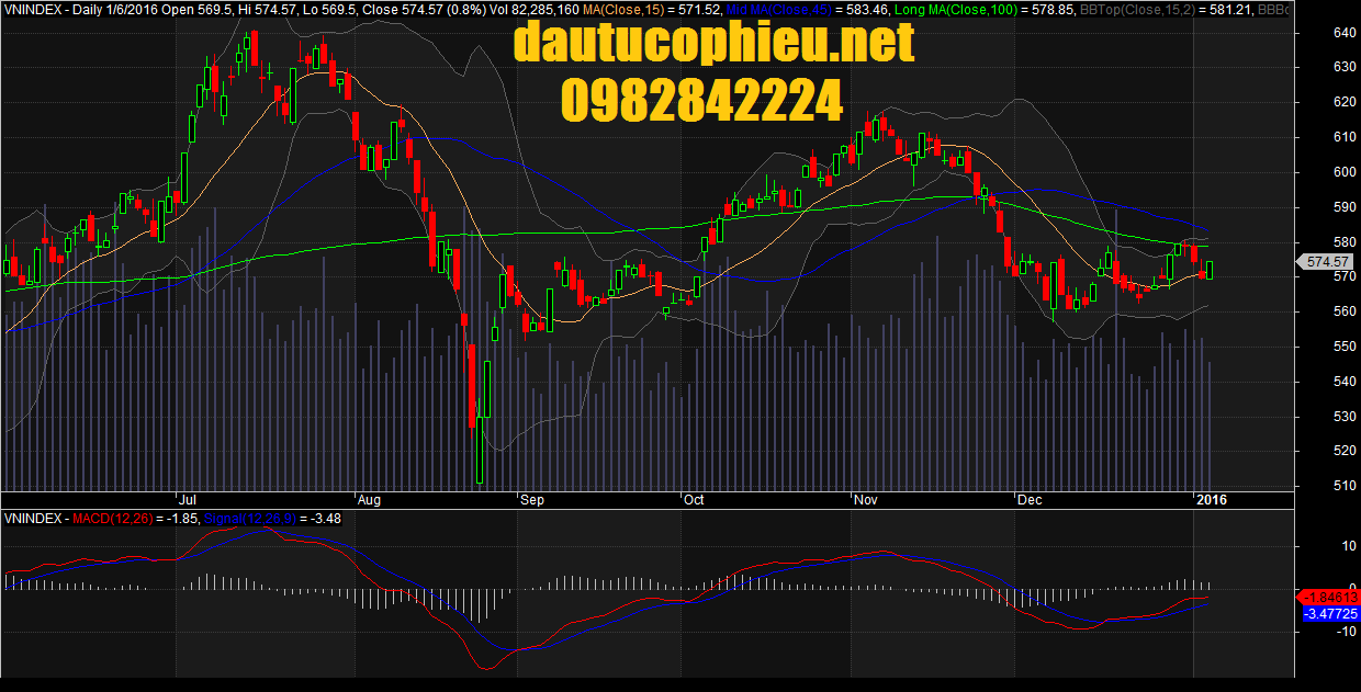 Đồ thị VN-Index ngày 06/01/2016