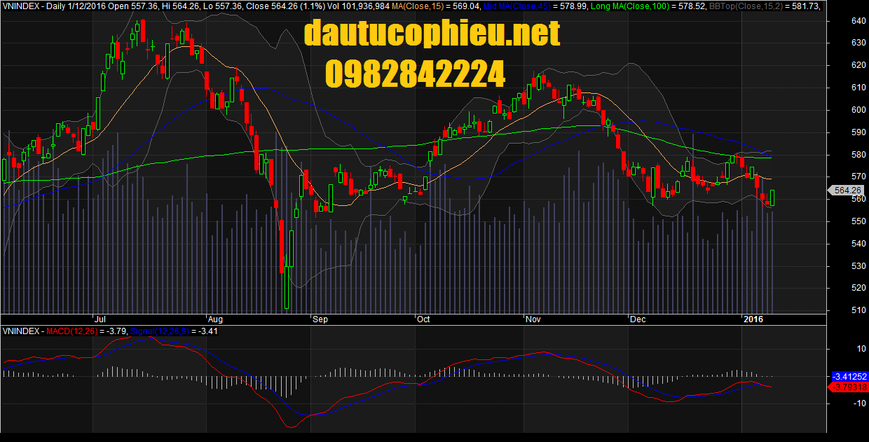 Đồ thị VN-Index ngày 12/01/2016