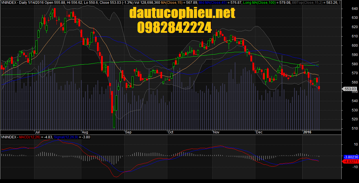 Đồ thị VN-Index ngày 14/01/2016