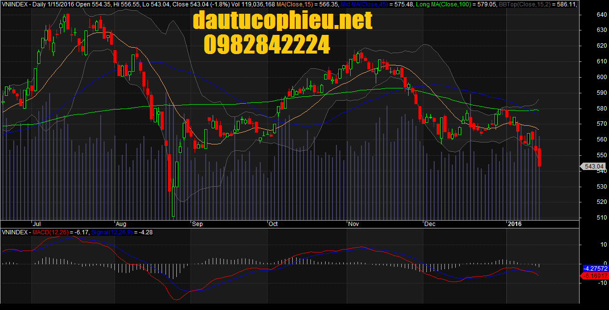 Đồ thị tuần VN-Index ngày 15/01/2016