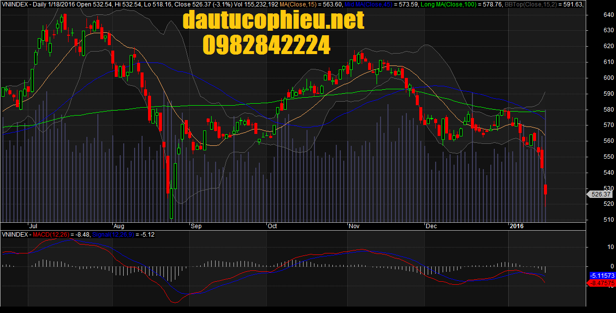 Đồ thị VN-Index ngày 18/01/2016. 