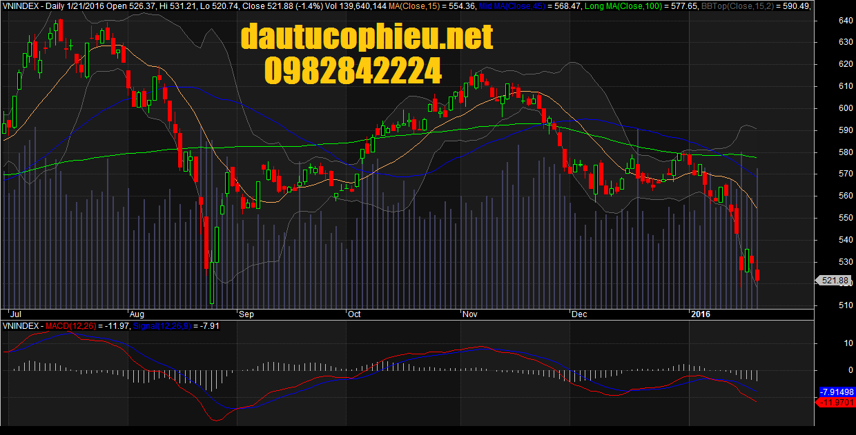 Đồ thị VN-Index ngày 21/01/2016
