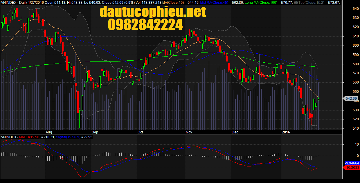 Đồ thị VN-Index ngày 27/01/2016