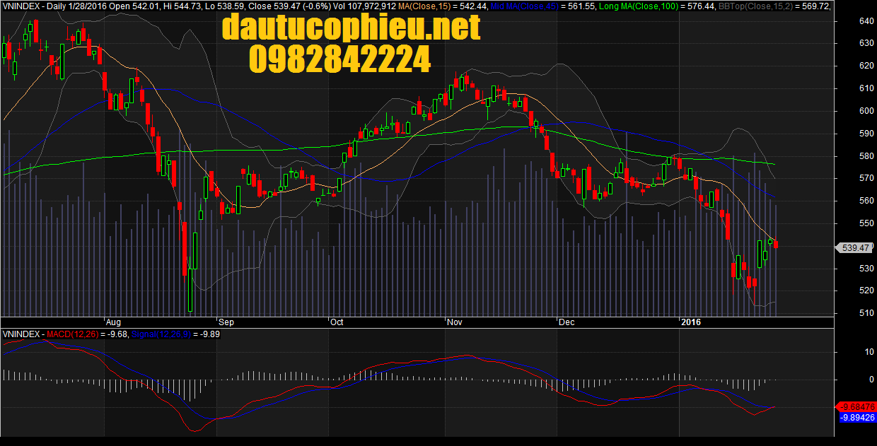 Đồ thị VN-Index ngày 28/01/2016. 