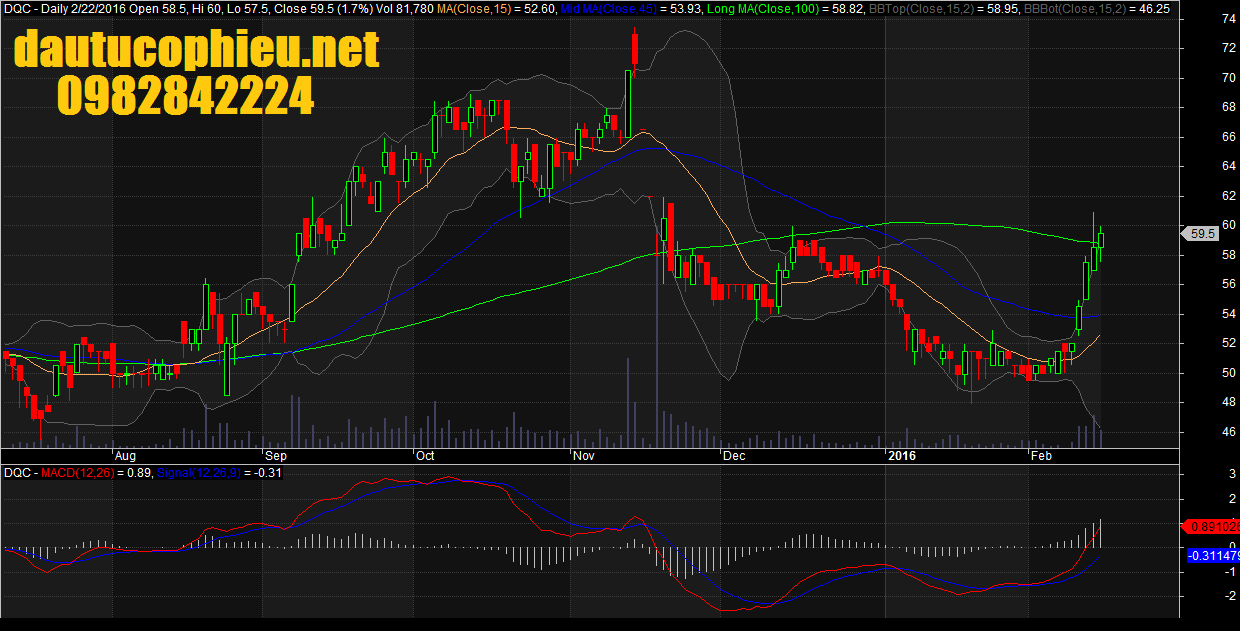 Đồ thị DQC giữa phiên giao dịch ngày 22/02/2016