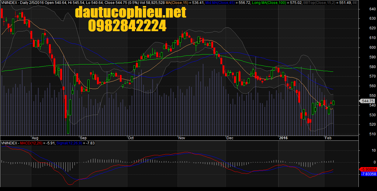 Đồ thị VN-Index ngày 05/02/2016