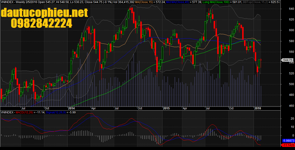 Đồ thị tuần VN-Index ngày 05/02/2016. 