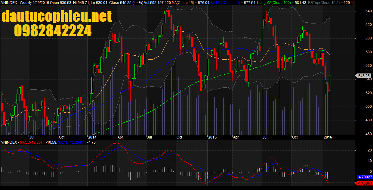 Đồ thị tuần VN-Index ngày 29/01/2016
