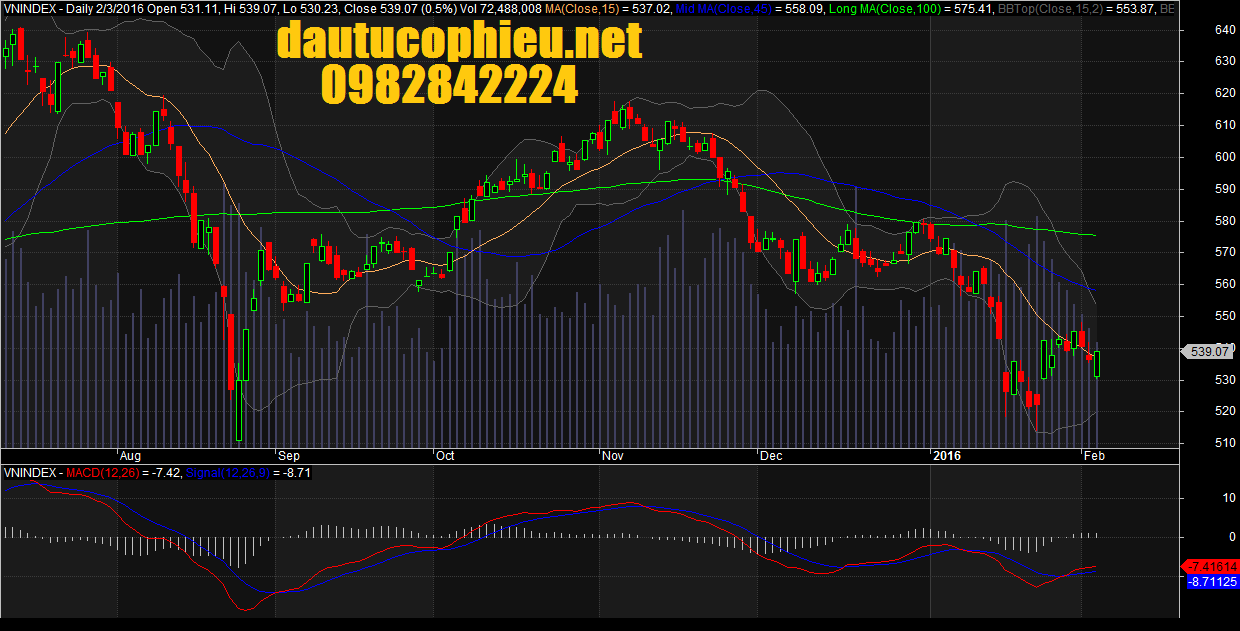 Đồ thị VN-Index ngày 03/02/2016. 
