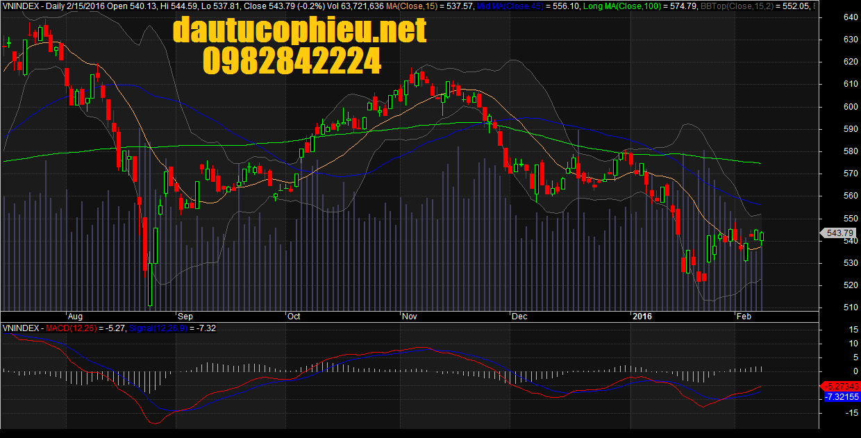 Đồ thị VN-Index ngày 15/02/2016.