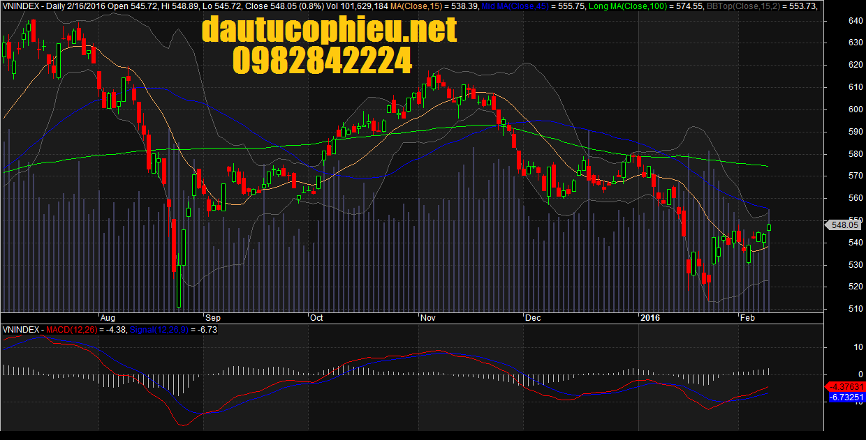 Đồ thị VN-Index ngày 16/02/2016