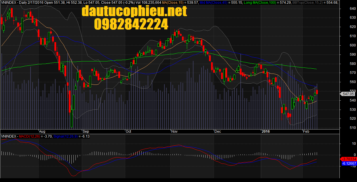 Đồ thị VN-Index ngày 17/02/2016