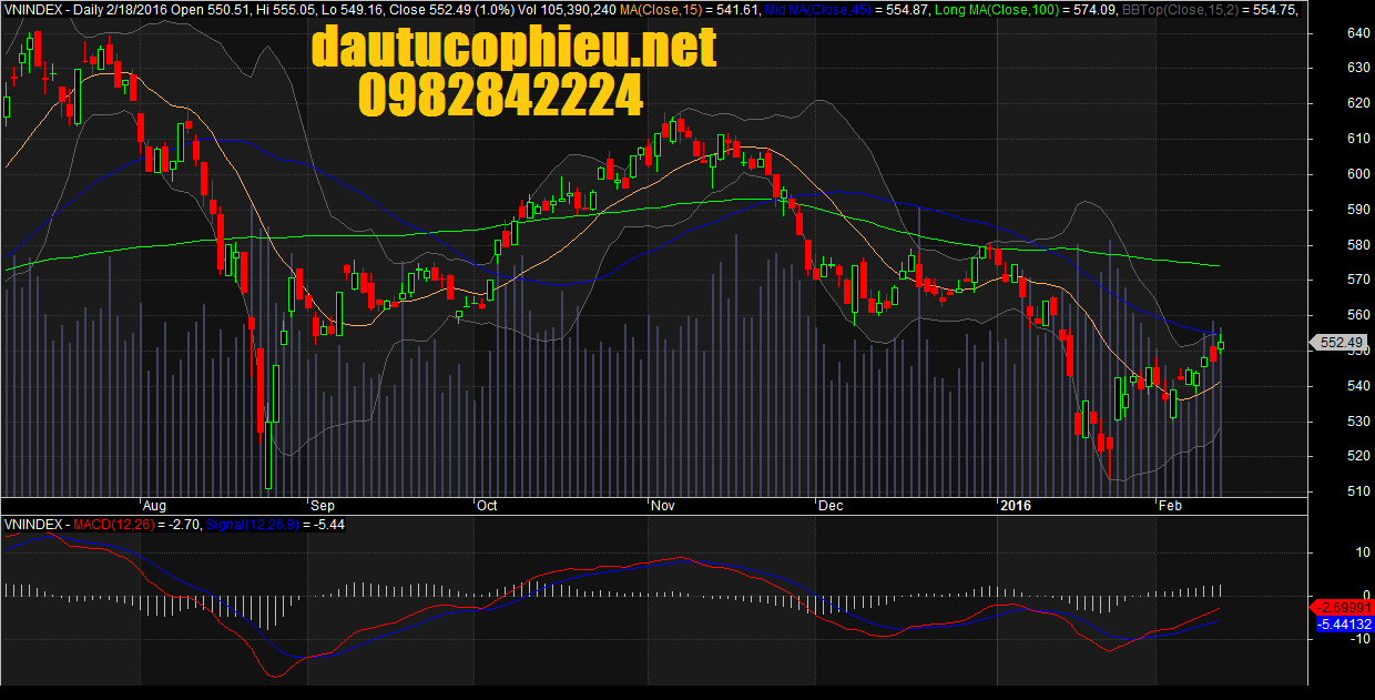 Đồ thị VN-Index ngày 18/02/2016.