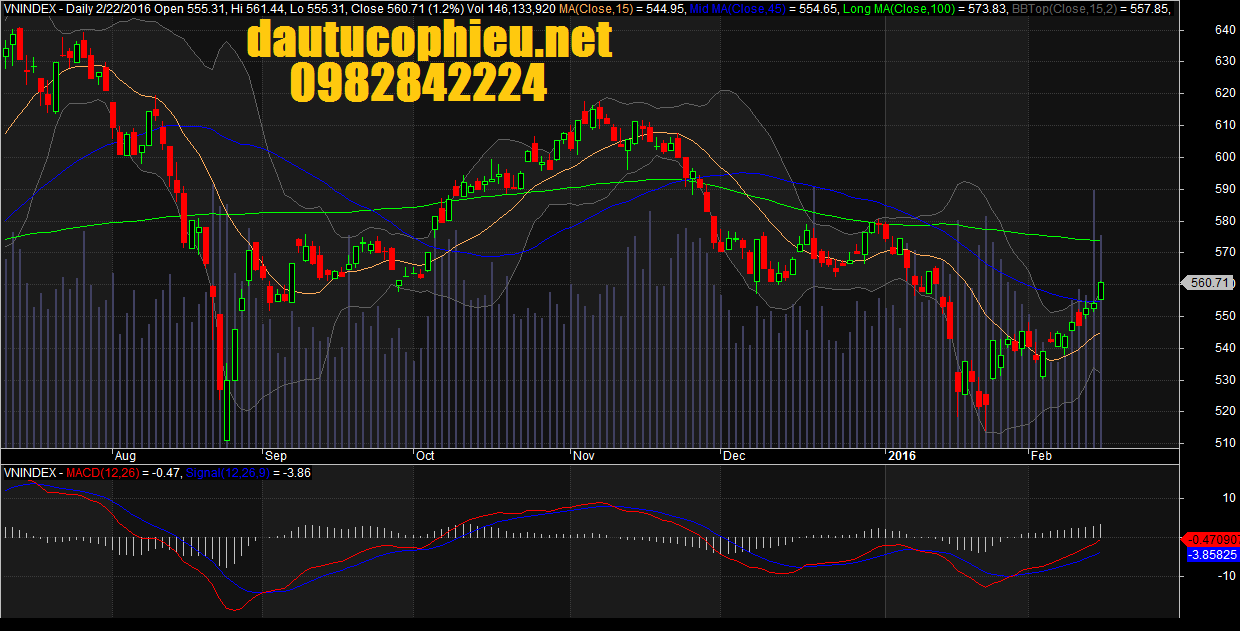 Đồ thị VN-Index ngày 22/02/2016