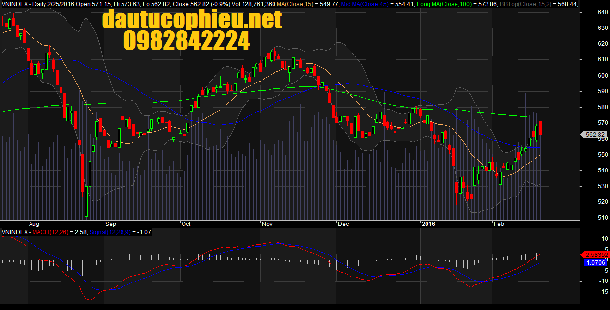 Đồ thị VN-Index ngày 25/02/2016