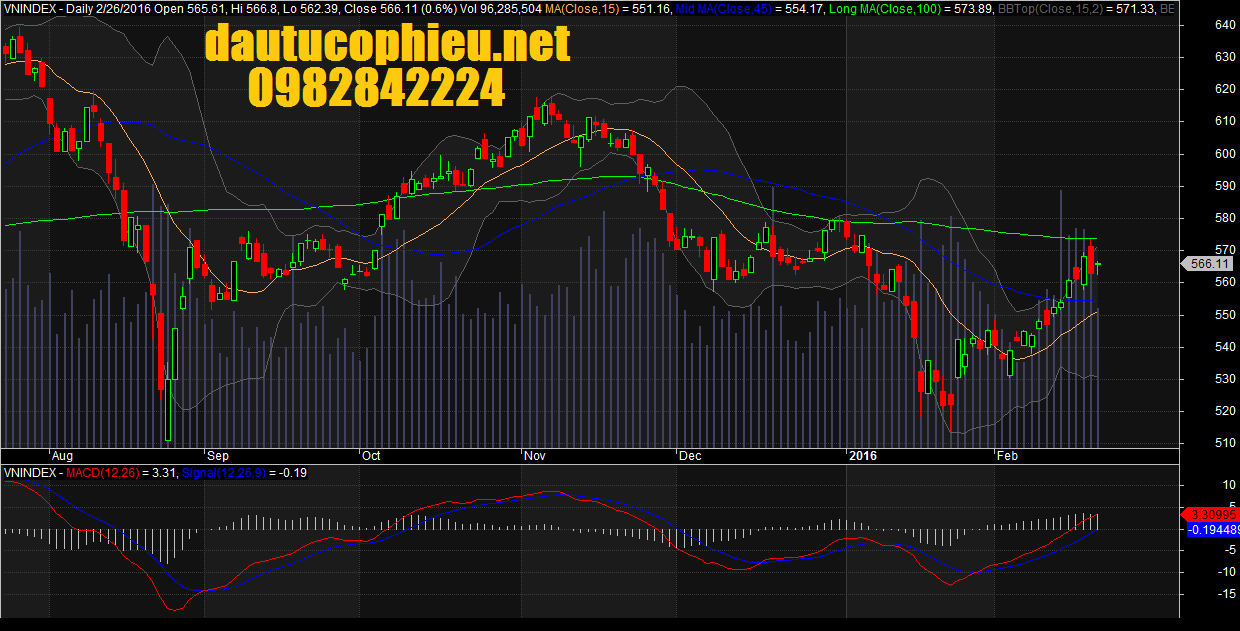 Đồ thị ngày VN-Index ngày 26/02/2016