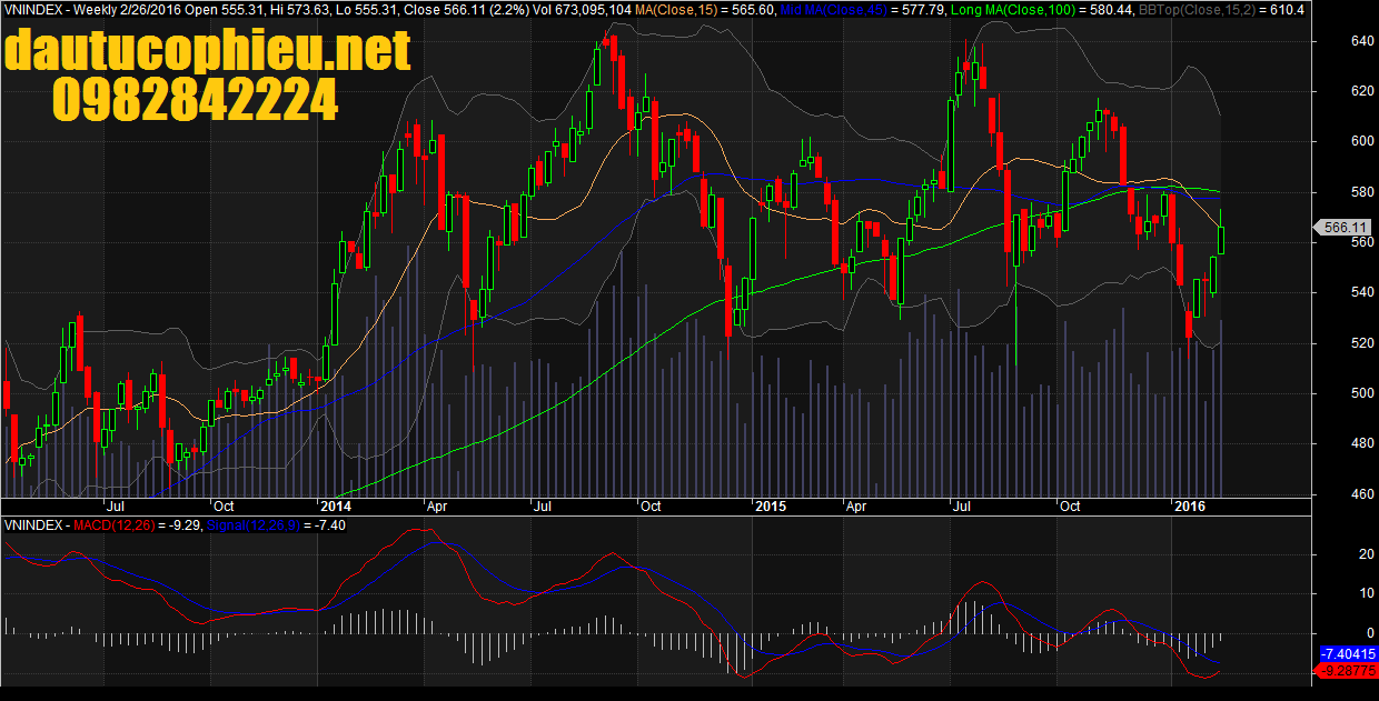 Đồ thị tuần VN-Index ngày 26/02/2016.
