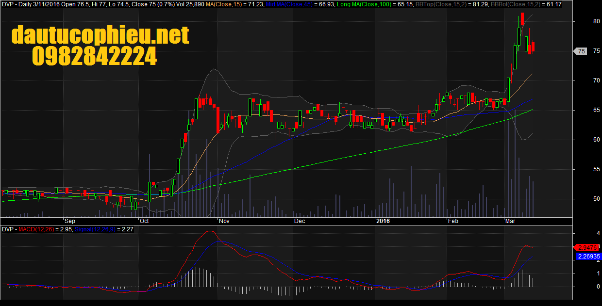 Đồ thị DVP phiên giao dịch ngày 11/03/2016.