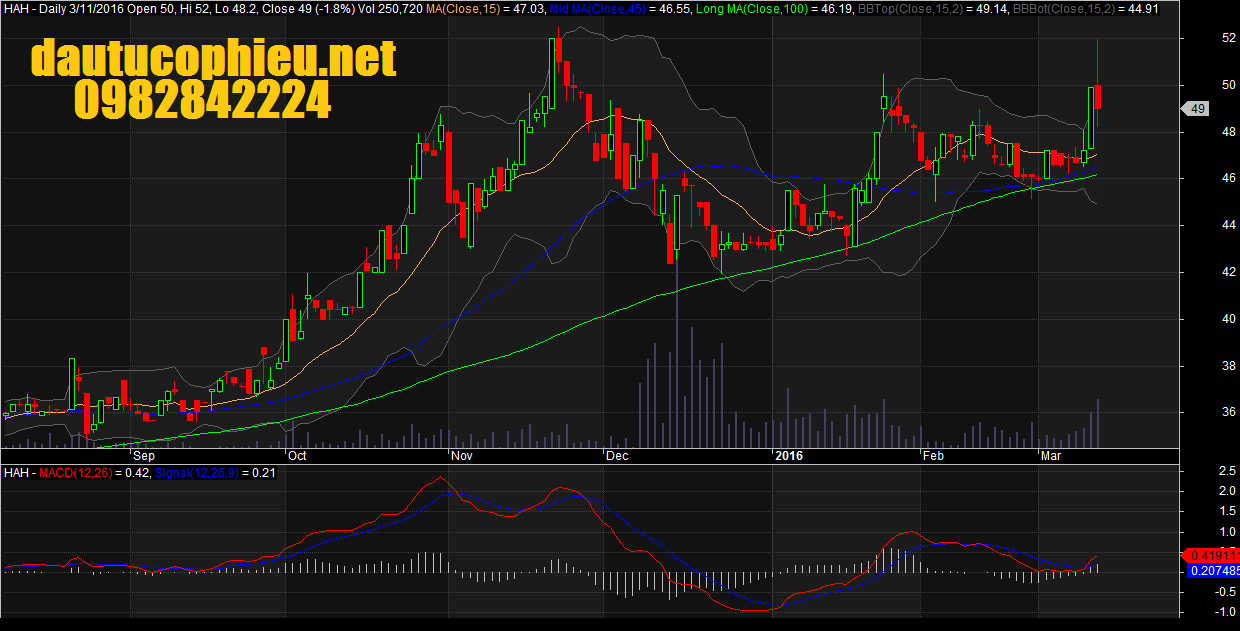Đồ thị HAH phiên giao dịch ngày 11/03/2016. 