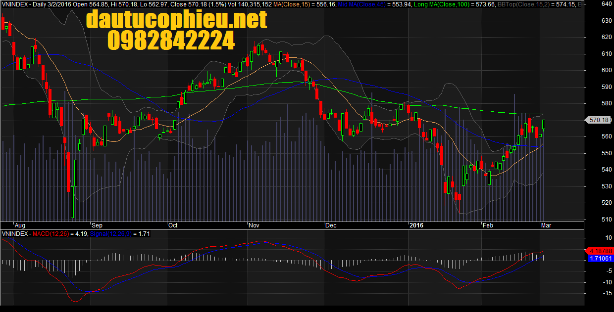 Đồ thị kỹ thuật VN-Index ngày 02/03/2016