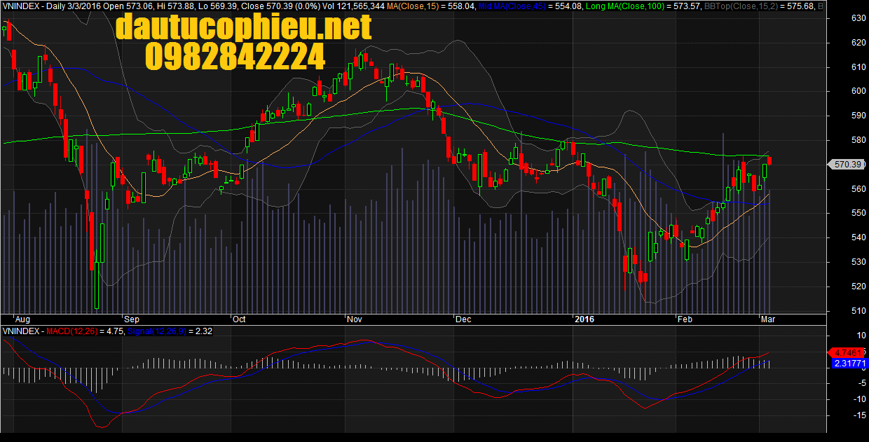 Đồ thị VN-Index ngày 03/03/2016